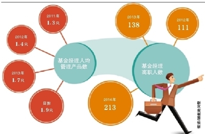 基金經(jīng)理離職“奔私”潮 曾被基民寄予厚望的賺錢夢